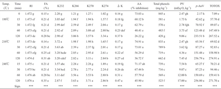 Table 2　Sunflower seed oil as a food with significant differences.