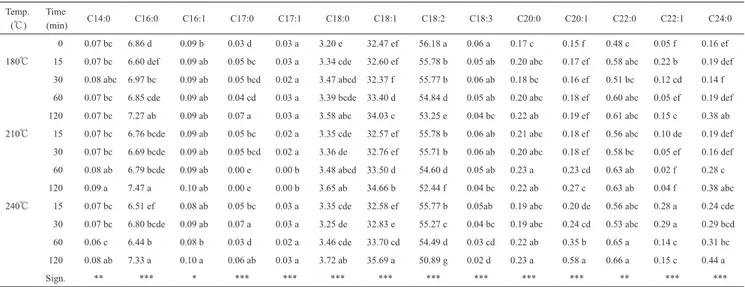 Table 4 　Fatty acid methyl ester elaboration data of sunflower seed oil.