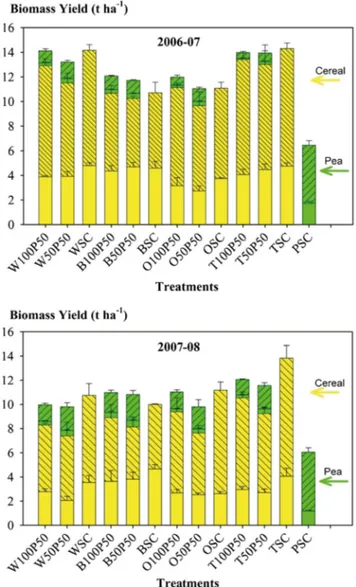 Fig. 2 Biomass production and partitioning in grain (plain) and straw (coarse) of pea and cereals grown in additive and replacement intercrops as well as sole crop (SC) during the two cropping seasons