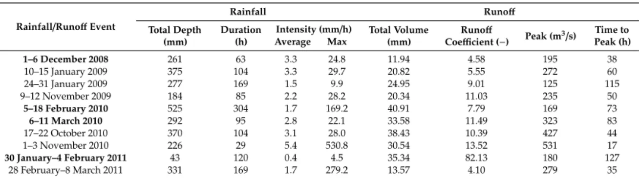 Table 2. Hydrological characterisation of the 10 rainfall–runoff events used for model verification in