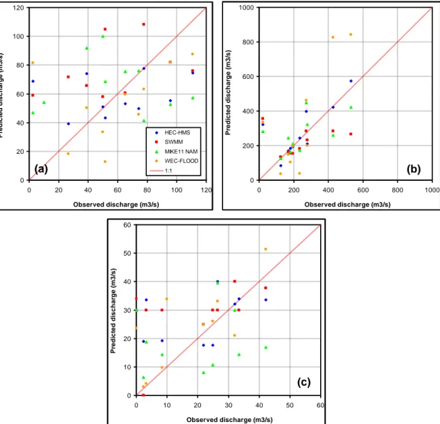 Figure 3. Scatter plots of mean (a), maximum (b) and minimum (c) water discharges observed and 