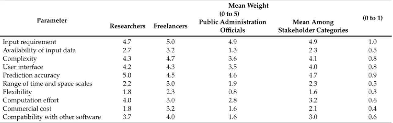 Table 4. Mean weight given by the interviewed people to the 10 parameters used for calculating the software evaluation matrix.