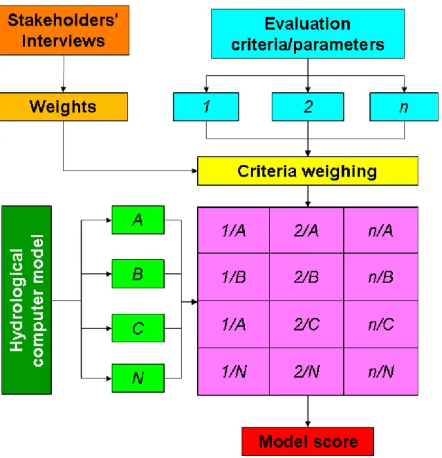Figure 1. The evaluation matrix of models proposed in this study.