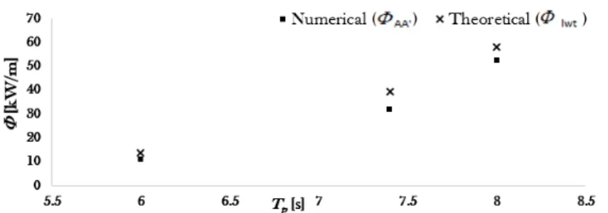 Figure 7. The mean energy flux of the incident waves. Crosses show theoretical values, calculated by Equation ( 32 ), and squares the numerical ones computed in section AA 0 , by means of Equation ( 31 ).