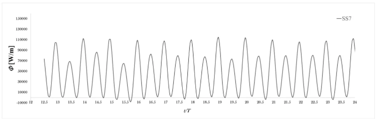 Figure 10. Instantaneous energy flux in the middle (BB 0 ) of the flume (H = 2.5 m, T = 8 s)