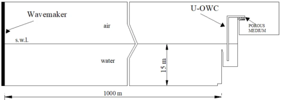 Figure 2. Sketch of the numerical wave flume (measures are in meters).