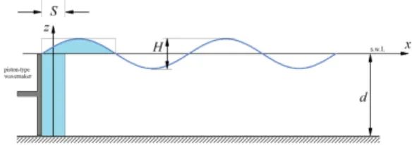 Figure 4. Sketch for the simplified shallow water piston-type wavemaker theory of Galvin.