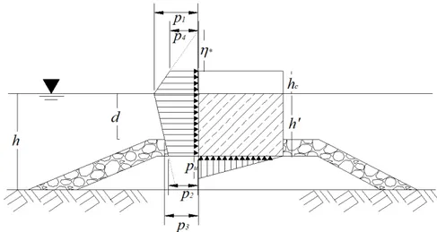 Figure 5. Distribution of wave pressure on an upright section of a vertical breakwater according to the model of Goda (from Goda, 2010)