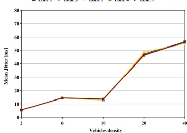 Figure 9 shows that the delay jitter increases with the vehicle density, due to the higher congestion