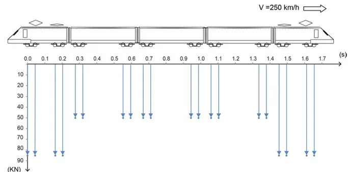 Figura 2. Serie delle sollecitazioni verticali generate da un ETR 500 a una velocità di 250 km/h (elaborazione a cura di  G