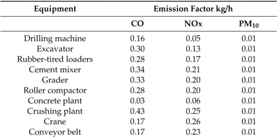 Table 3. Emission factor for equipment, year 2022 [ 16 ].