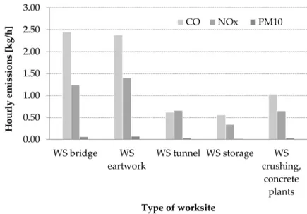 Figure 1. Hourly emissions of CO, NO x and PM 10 for type of work site (WS).