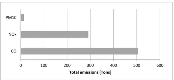 Figure 3. Total emissions of CO, NO x , PM 10.
