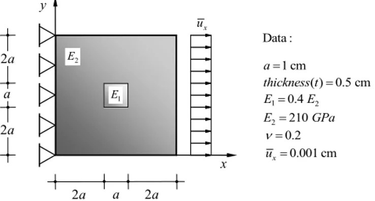 Fig. 1. Nonhomogeneous square plate under tension with piecewise constant Young modulus  – geometry, boundary and loading  conditions, material data.