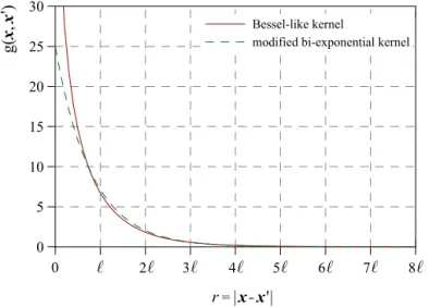 Fig. 8. Plots of Bessel-like kernel of Eq. (28) (solid line) against modiﬁed bi-exponential kernel of Eq