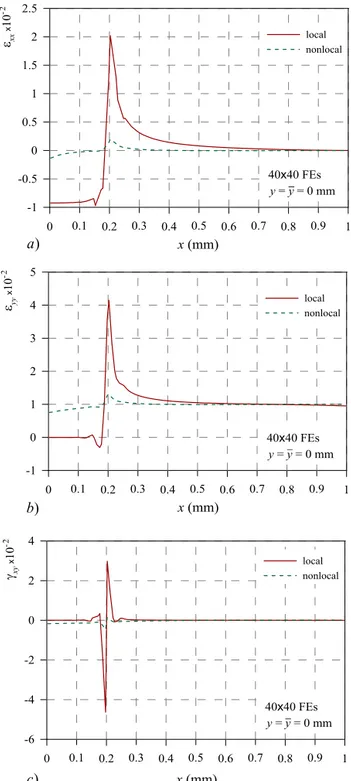 Fig. 11. Strip with notch. Strain components proﬁles  ε x ,  ε y ,  γ xy , versus  x at y = 0 for  a mesh of 40  × 40 FEs