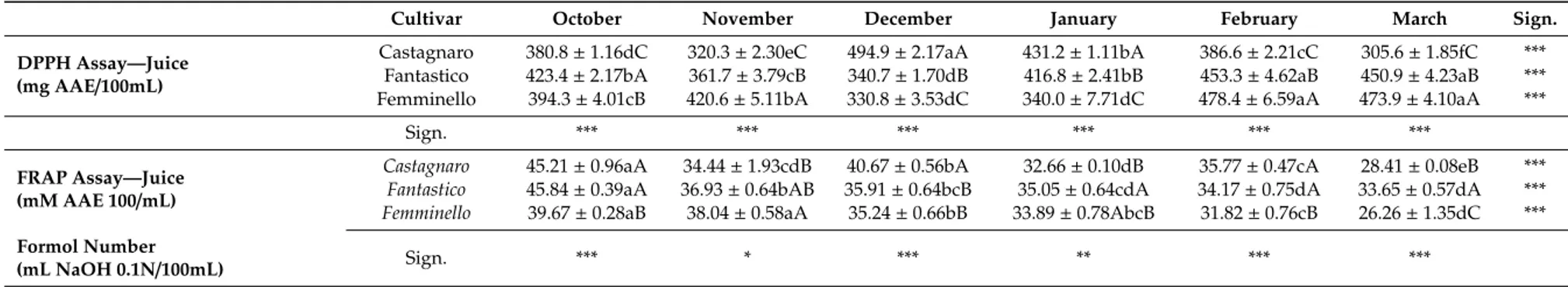 Table 8. Antioxidant activity of bergamot juice. AAE = ascorbic acid equivalent. Results are presented as the mean value ± standard deviation, n = 8, (2016–2017 and 2017–2018 harvest years)