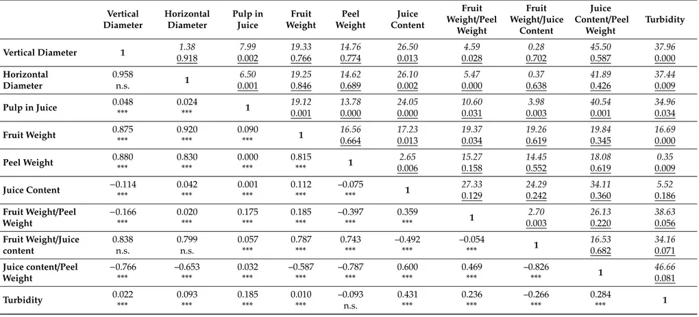 Table 2. The correlation matrix of biometrics is built on the basis of 48 values for each parameter (4 replicates × 2 harvest years × 3 cultivars)