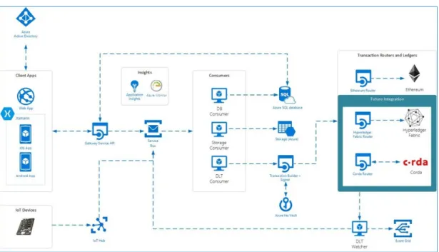 Figure 3. Azure workbench blockchain flowchart: list of activated services on Azure cloud and their  connections
