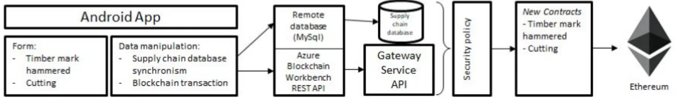 Figure 5. Interconnection diagram between the app developed (SmartTree, described below) and the  blockchain