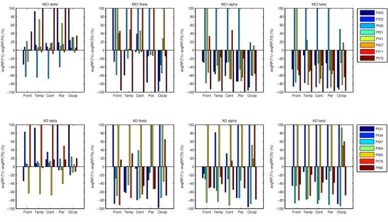 Fig. 6. Percent variation of the average RP (comparing time T0 and time T1). The top sub-plots are associated to the MCI patients and the bottom ones are associated to the AD patients