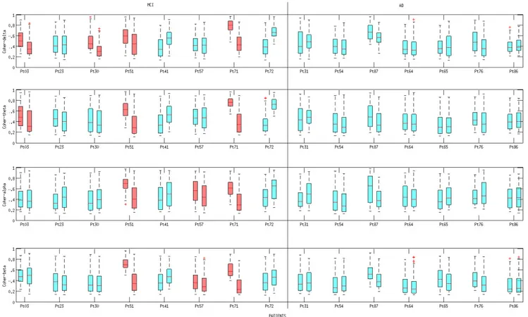 Fig. 8. Boxplot of Coherence at time T0 and T1. Every row is associated to a specific EEG sub-band (delta, theta, alpha, beta)