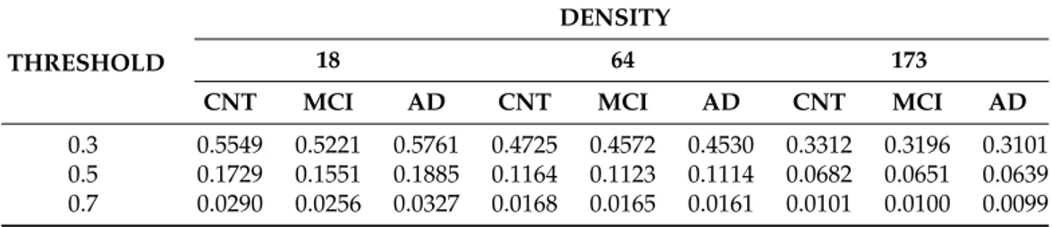 Table 3. Mean Connection Density values of CNT, MCI, and AD for all electrode configurations for three threshold values.