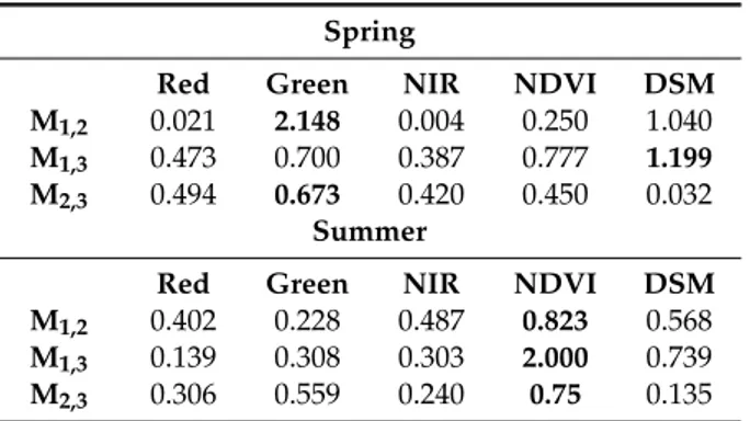 Table 2. Spectral separability (M-statistic) provided by red, green, NIR, NDVI, and DSM for both flights