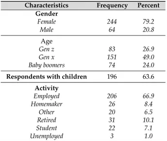 Table 3. Key characteristics of the respondents to the survey. Characteristics Frequency Percent