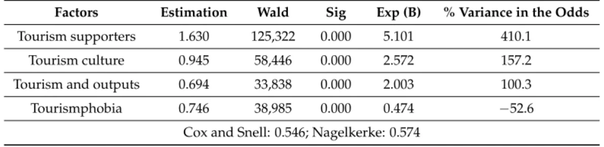 Table 6. Ordinal regression results on the residents’ perception of the contribution of tourist events to the well-being.