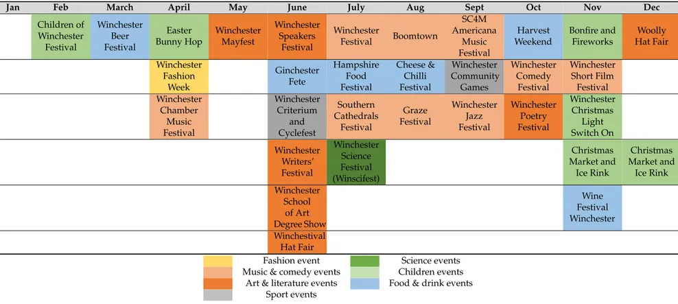 Table 2. Community Based Festivals in Winchester (UK).