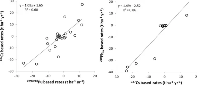Fig. 4. Comparison of soil erosion assessments based on different fallout radionuclides