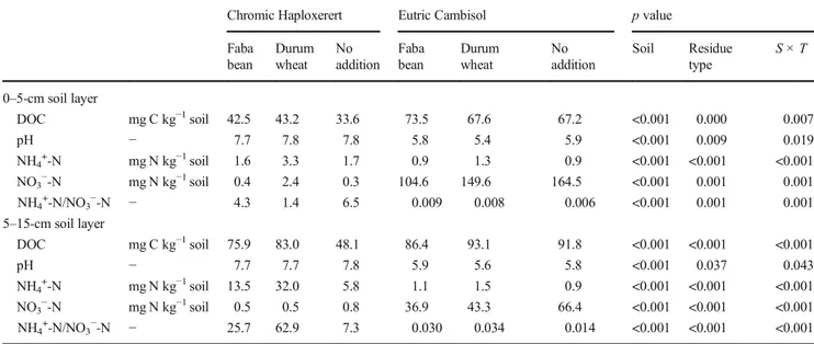 Table 3 Effect of the addition of two crop residues (durum wheat or faba bean, and unamended control) on dissolved organic C (DOC), pH, NH 4 + -N and NO 3 − -N content and NH 4 + -N/ NO 3 − -N ratios in 0 –5- and 5–15-cm soil layers of Chromic Haploxerert 