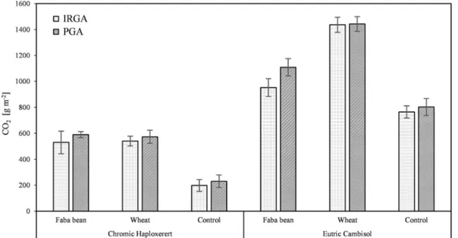 Fig. 4 Total CO 2 emission from the Chromic Haploxerert and Eutric Cambisol amended with faba bean and wheat biomass, or unamended (control), measured with IRGA and PGA