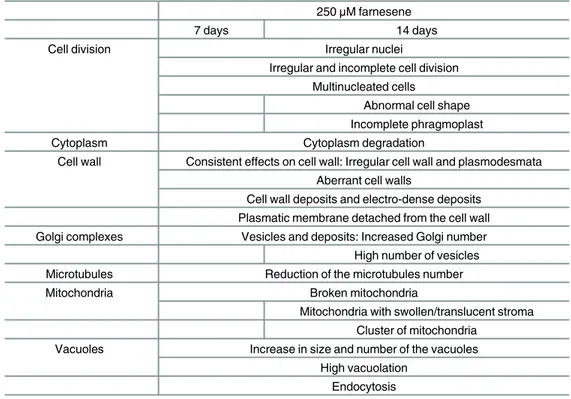 Table 1. Effects of 250 μM farnesene on the ultra-structure of 7 and 14 days treated roots