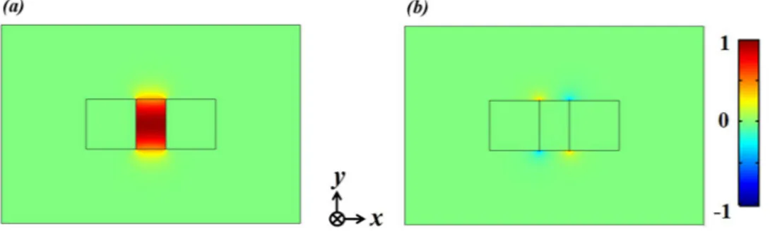 Figure 3.  Normalized force distribution of (a) ES force in x direction and (b) in y direction