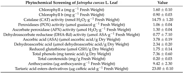 Table 2. Analysis of phytochemical composition and enzymatic antioxidants of leaves of Jatropha curcas L