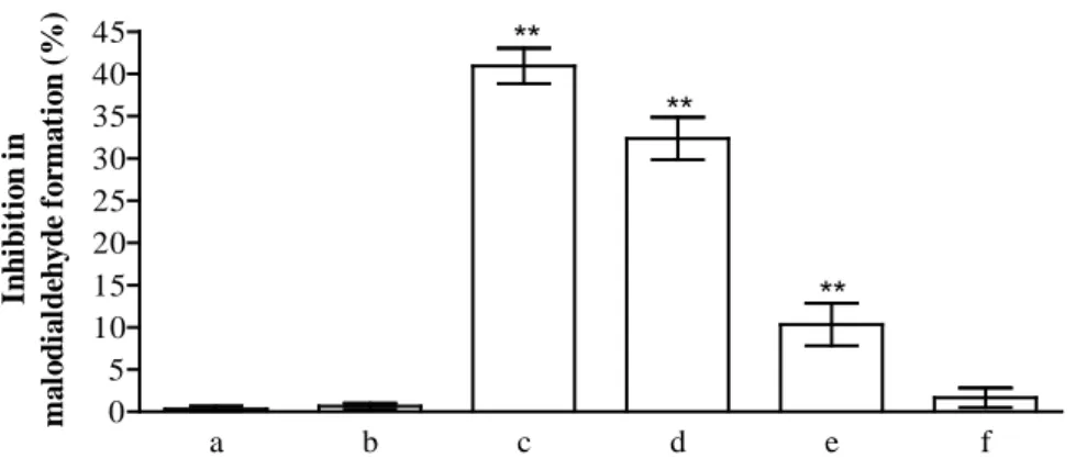 Figure 1. Inhibition (%) of erythrocyte membranes lipid peroxidation by Jatropha curcas L