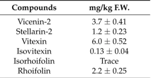 Table 3. Flavonoids content in methanol extract of Jatropha curcas L. leaves.