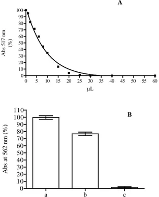 Figure 4.  DPPH (A) and ferrozine assay (B) obtained with different amounts of Jatropha curcas  L