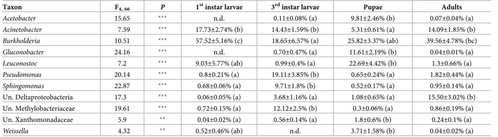 Table 1. Bacterial taxa differentially associated with different instars of C. capitata.