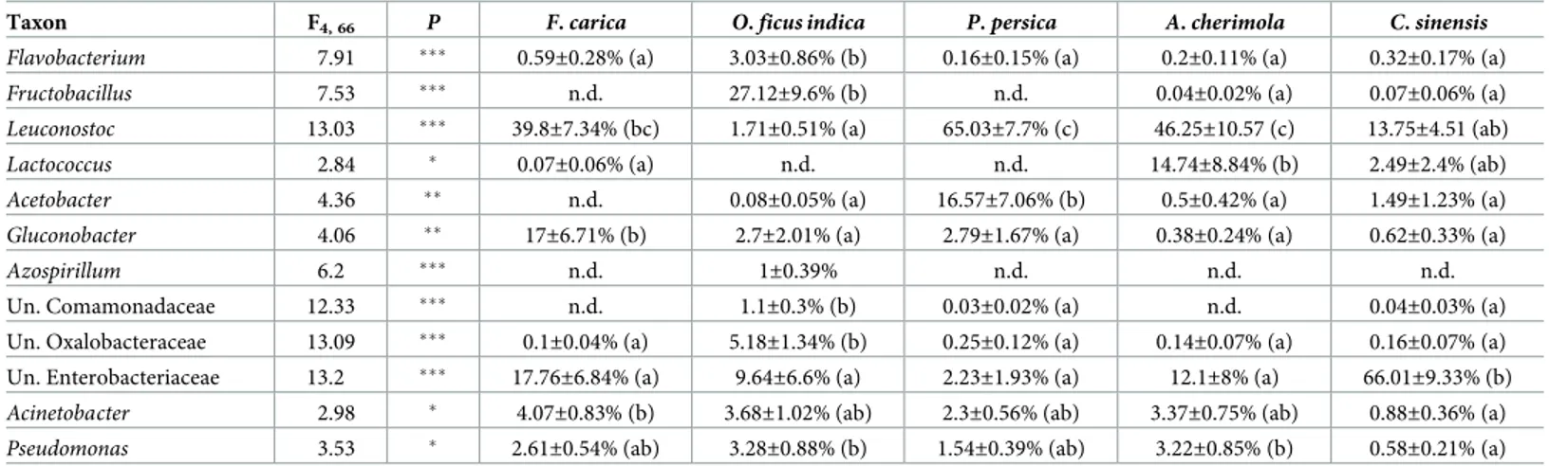 Table 2. Bacterial taxa differentially associated with larvae of C. capitata feeding on different host plants.
