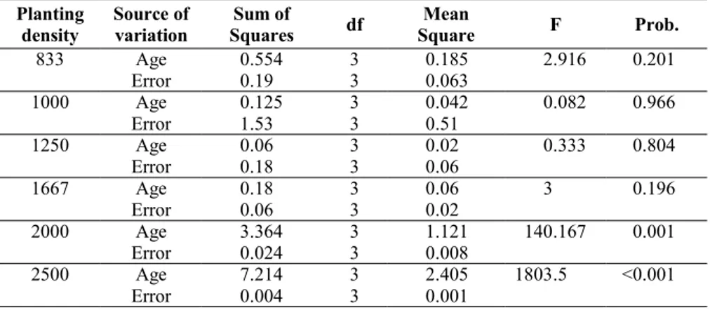 Tab. 3 - Analysis of variance (ANOVA). Standing biomass by age for each planting density