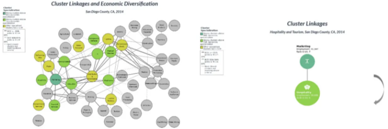 Figure 6. San Diego Region: Cluster linkages and economic diversification. Source: Cluster Dashboard  [59]