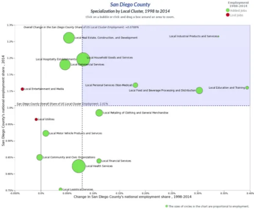 Figure 2. San Diego County specializations by traded (a) and local cluster (b), 2014 [47]    Figure 2