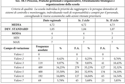 Tab. 9: Sez. 3B.5 Processi, Pratiche gestionali e organizzative, Orientamento Strategico e organizzazione della scuola   (dati aggregati Regione Puglia, Sc