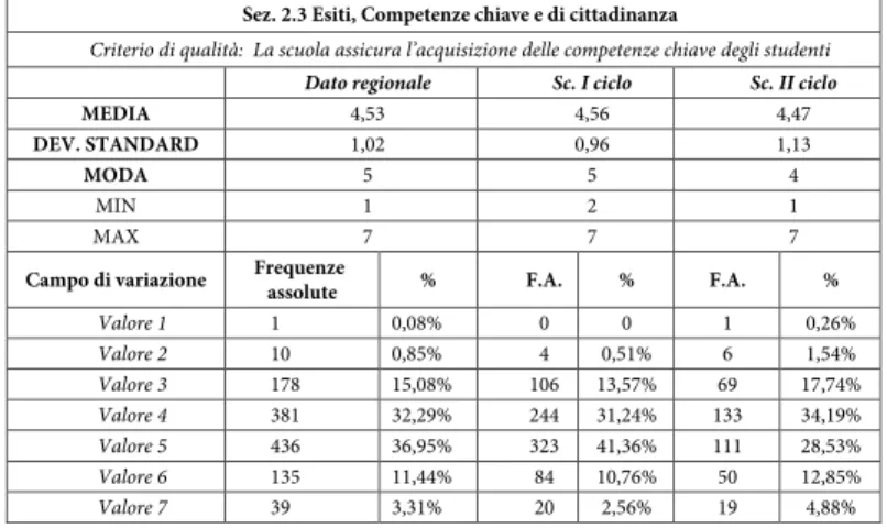 Tab. 3: Sez. 2.3 Esiti, Competenze chiave e di cittadinanza (dati aggregati Regione Puglia, Sc