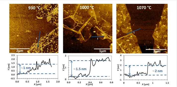 Figure 4: AFM micrographs of graphene films grown by pyridine-CVD for 10 min at 930, 1000 and 1070 °C