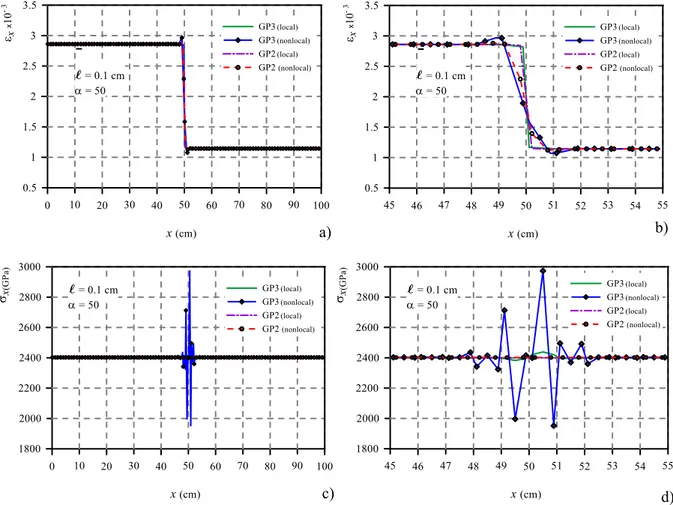 Figure 2: Local and nonlocal solution obtained with full (GP3 curves) and reduced (GP2 curves) integration for the bar of Figure 1 with inter- inter-nal length ℓ = 0.1 :a) and b) strain ε x and zoom at the bar mid zone respectively; c) and d) stress σ x an