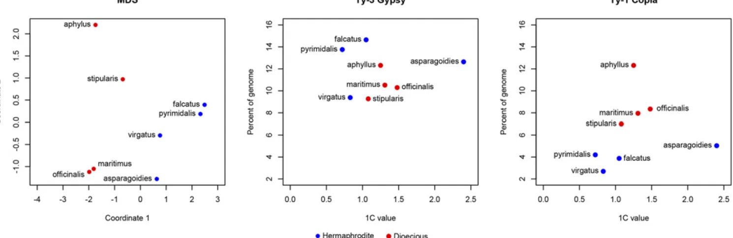 Figure 2 Multidimensional scaling (MDS) and relationship of genome size to Gypsy and Copia retroelement content for both dioecious and hermaphroditic genomes